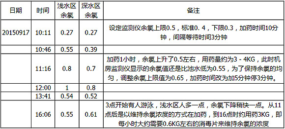 2015年9月17日星期四测试数据表