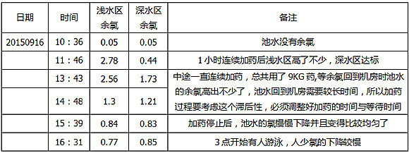 2015年9月16日星期三测试数据表